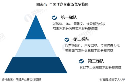 洞察2022中國(guó)IT咨詢行業(yè)競(jìng)爭(zhēng)格局與市場(chǎng)前景分析