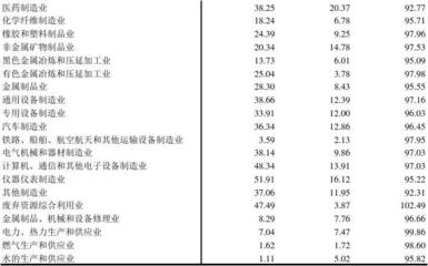 7-15 按行業(yè)分的大中型工業(yè)企業(yè)主要經(jīng)濟(jì)效益指標(biāo)(2014年)