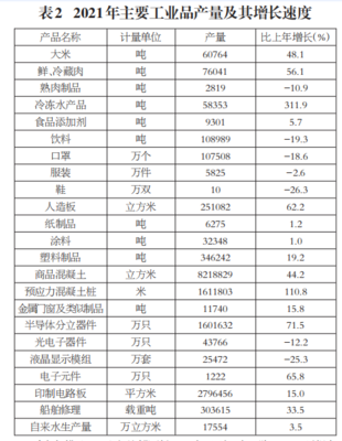 2021年汕尾市國(guó)民經(jīng)濟(jì)和社會(huì)發(fā)展統(tǒng)計(jì)公報(bào)(2022年3月28日)