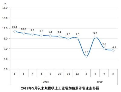 2019年1-5月規(guī)模以上工業(yè)增加值增長(zhǎng)6.7%