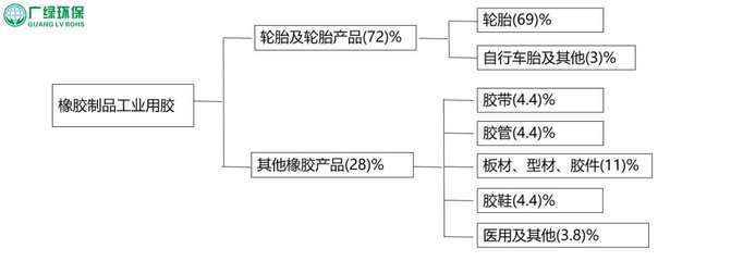 橡膠制品行業(yè)VOCs廢氣排放與控制